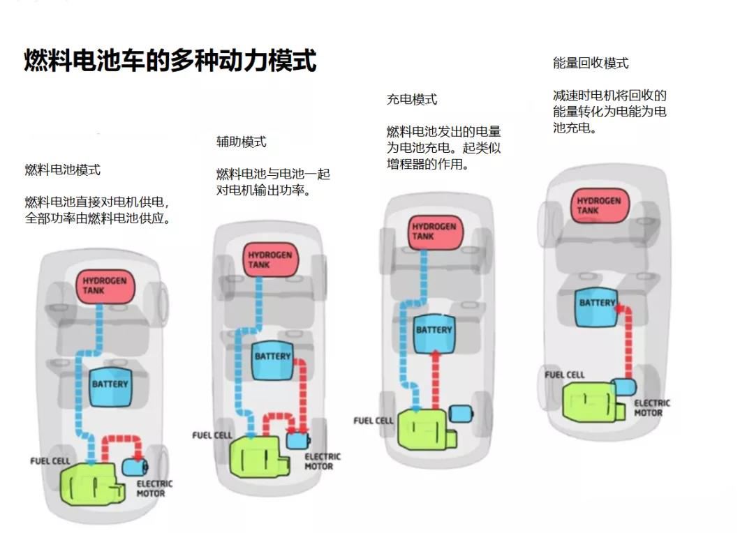 燃料电池车的动力模式