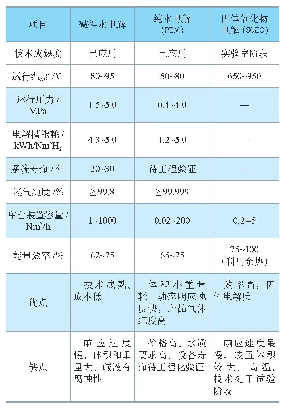 制氢设备参数对比