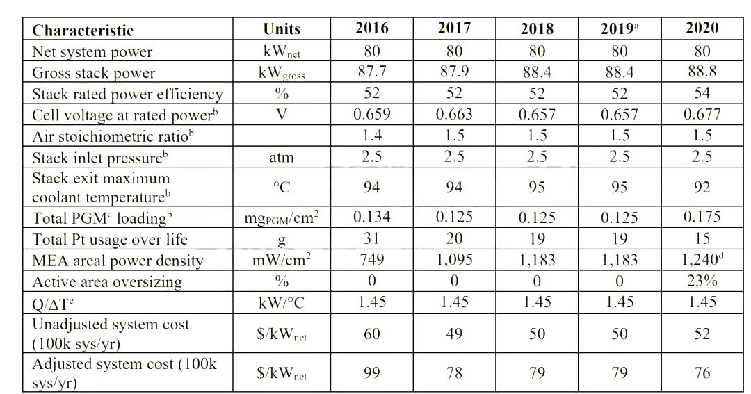 图3，2016 - 2020年按额定功率计算系统设计参数和系统成本数据。