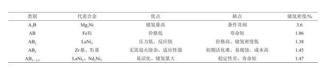 固态储氢