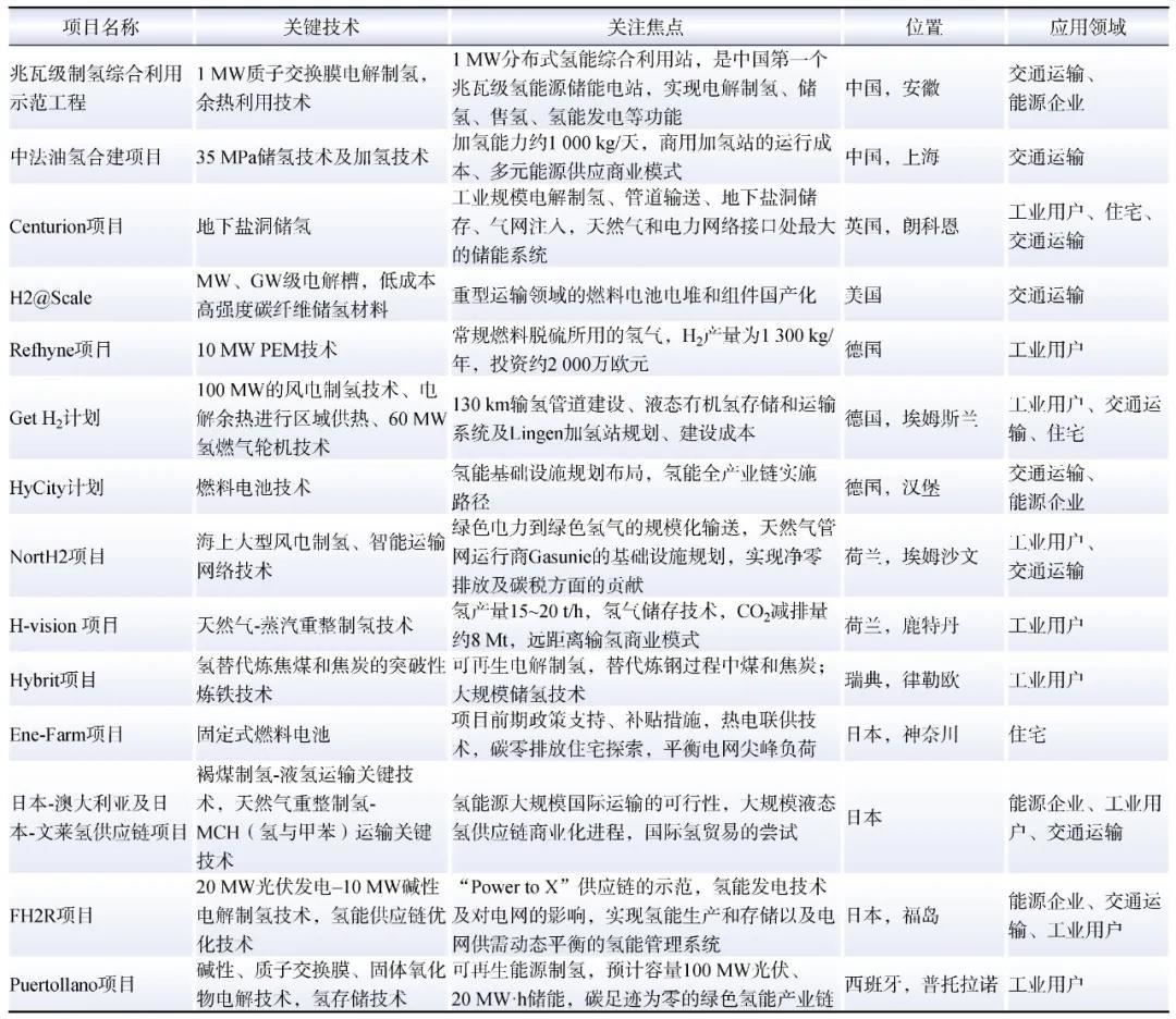 表1 典型氢能利用案例 Table 1 Typical hydrogen energy application cases