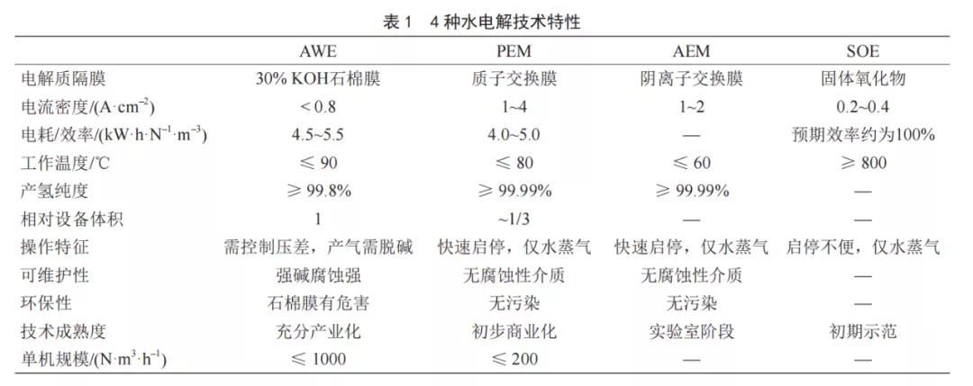 电解水制氢分类