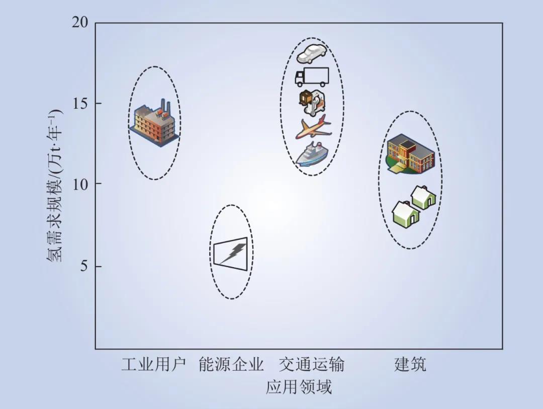图5 2030年氢能在各领域的预计需求量 Fig.5 Demand estimate and forecast for hydrogen energy in various areas by 2030