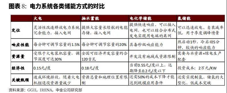 各储能方式对比