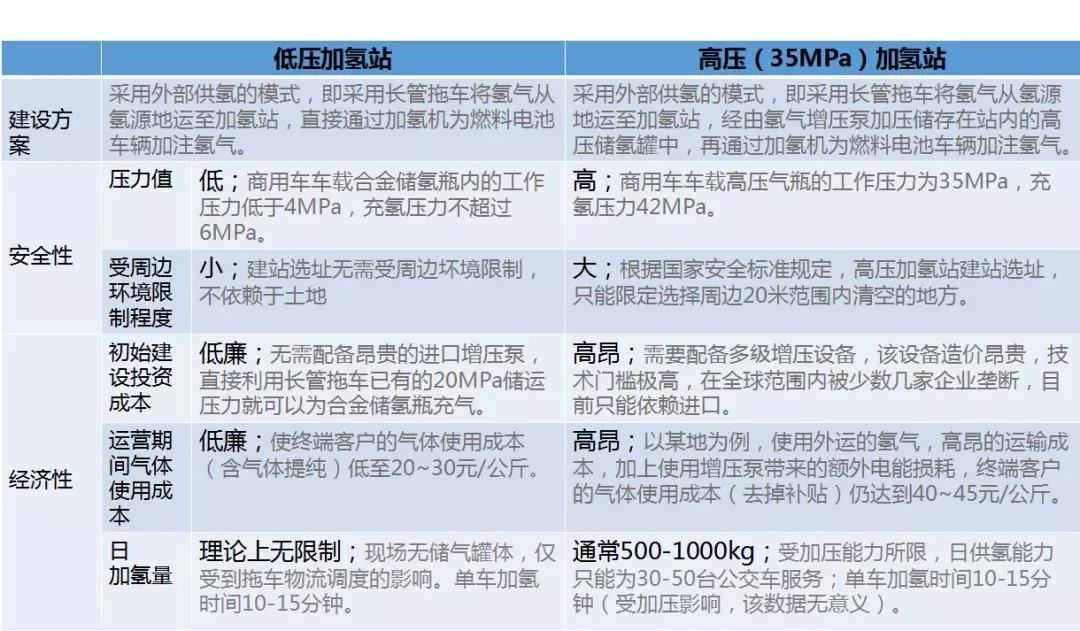 固态储氢加氢站和高压气态加氢站对比