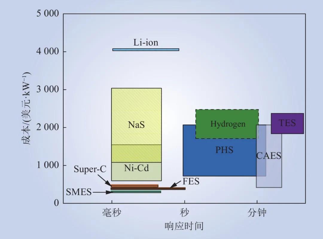 图3 储能系统的响应时间及投资成本分布 Fig.3 Distribution of ESSs with respect to response time and capital