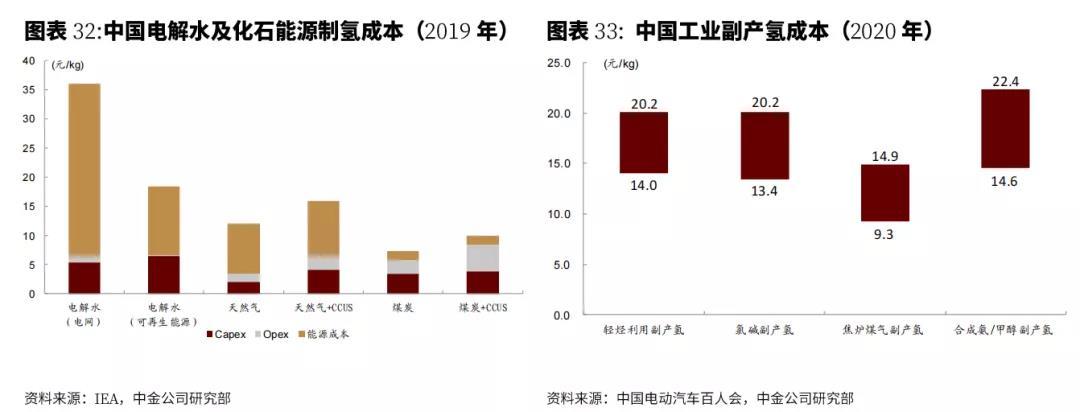 制氢成本