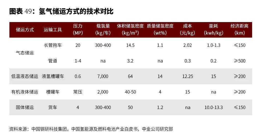 氢储运方式对比