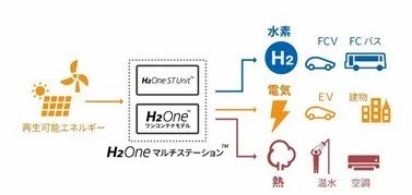 （H2nemulti station系统概要图）