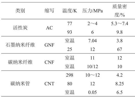 固态储氢材料分析