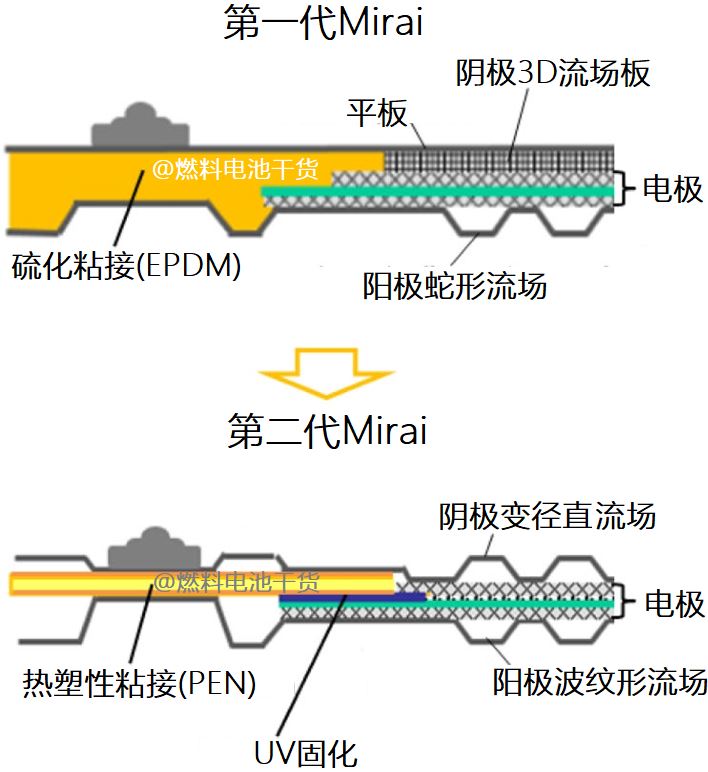 丰田Mirai单电池结构